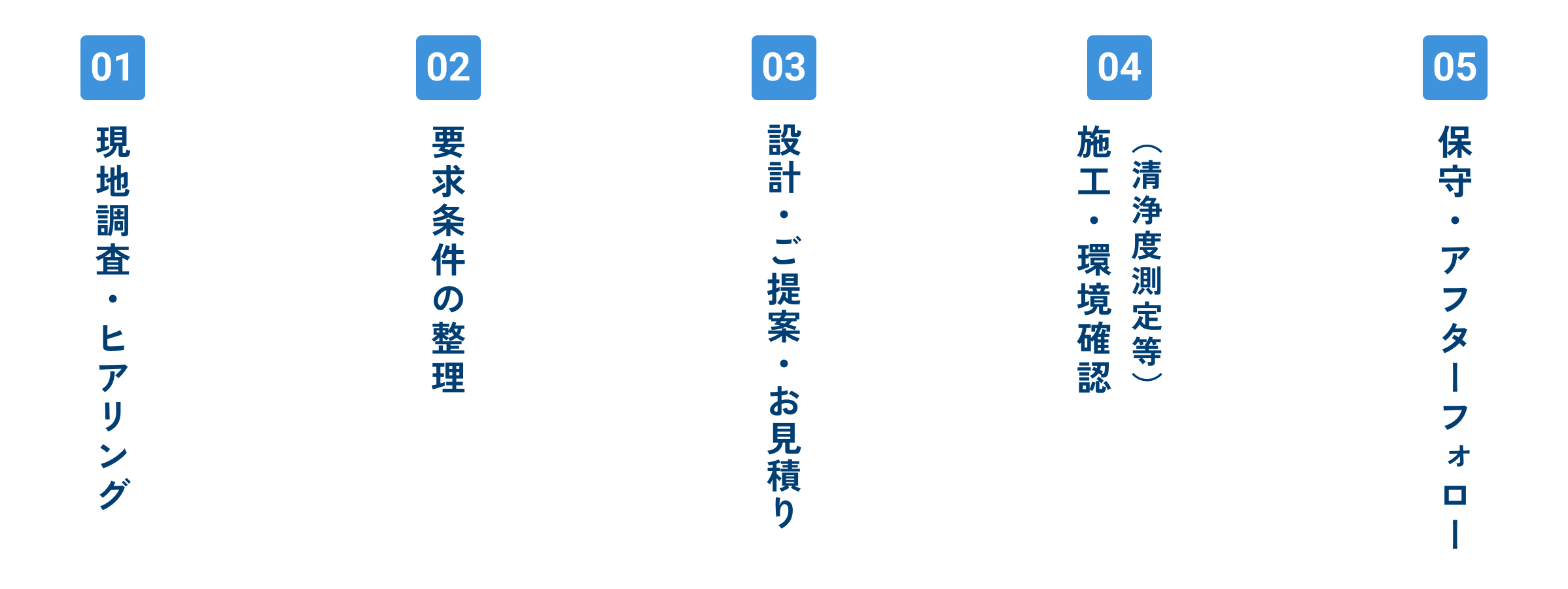 施工・環境確認（清浄度測定等）