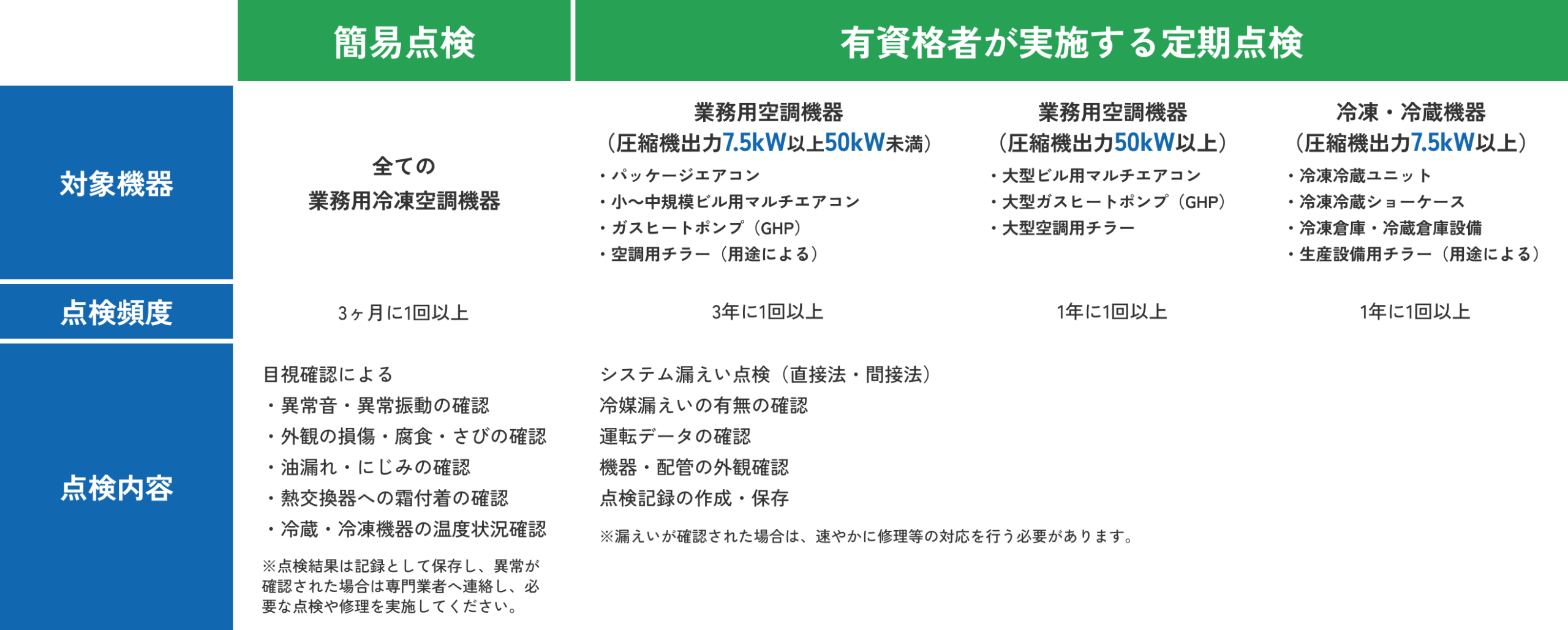 点検内容の表