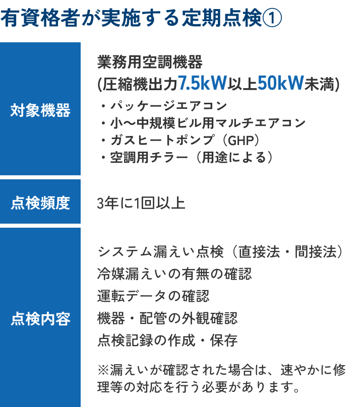 点検内容の表（定期点検）