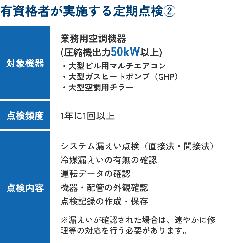 点検内容の表（定期点検）
